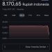 Heboh!!! Dolar Turun Menjadi Rp8.170, Rupiah Telah Menguat?